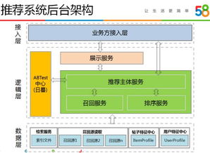 58同城智能推薦系統的演進與實踐 數據處理與存儲服務的核心角色