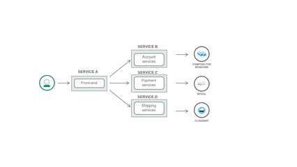 為什么您應(yīng)該采用微服務(wù)和容器 數(shù)據(jù)處理與存儲服務(wù)的變革